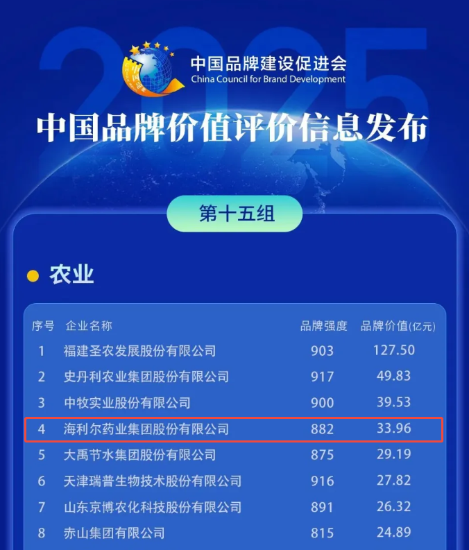海利爾上榜“2025中國品牌價(jià)值評(píng)價(jià)信息”農(nóng)業(yè)組榜單