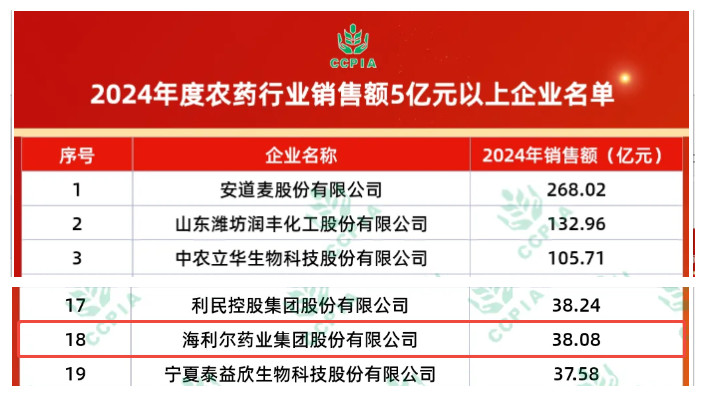 祝賀,！海利爾獲中國農(nóng)藥工業(yè)協(xié)會(huì)多項(xiàng)榮譽(yù)