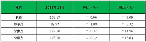 國(guó)內(nèi)農(nóng)藥行業(yè)大環(huán)境依舊緊張,，供不應(yīng)求之勢(shì)持續(xù)